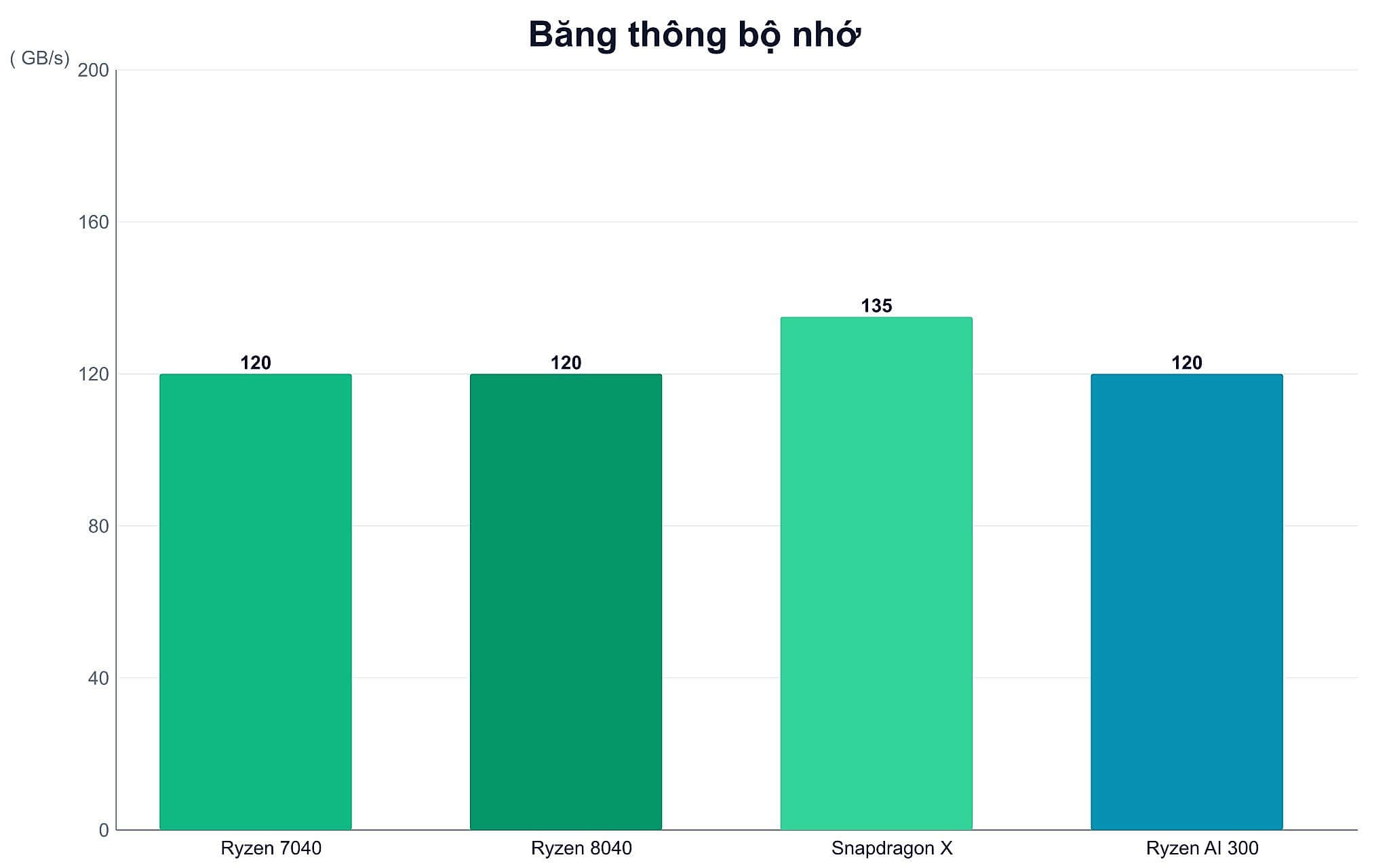 Băng thông bộ nhớ ảnh hưởng thế nào đến tốc độ sinh token cục bộ Băng thông bộ nhớ ảnh hưởng thế nào đến tốc độ sinh token cục bộ