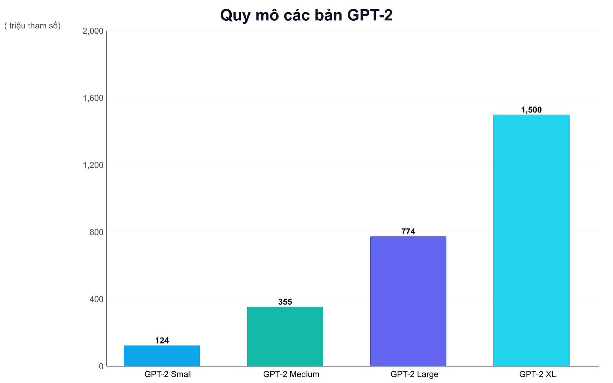 Giới hạn kỹ thuật của mô hình mở thế hệ GPT-2 Giới hạn kỹ thuật của mô hình mở thế hệ GPT-2