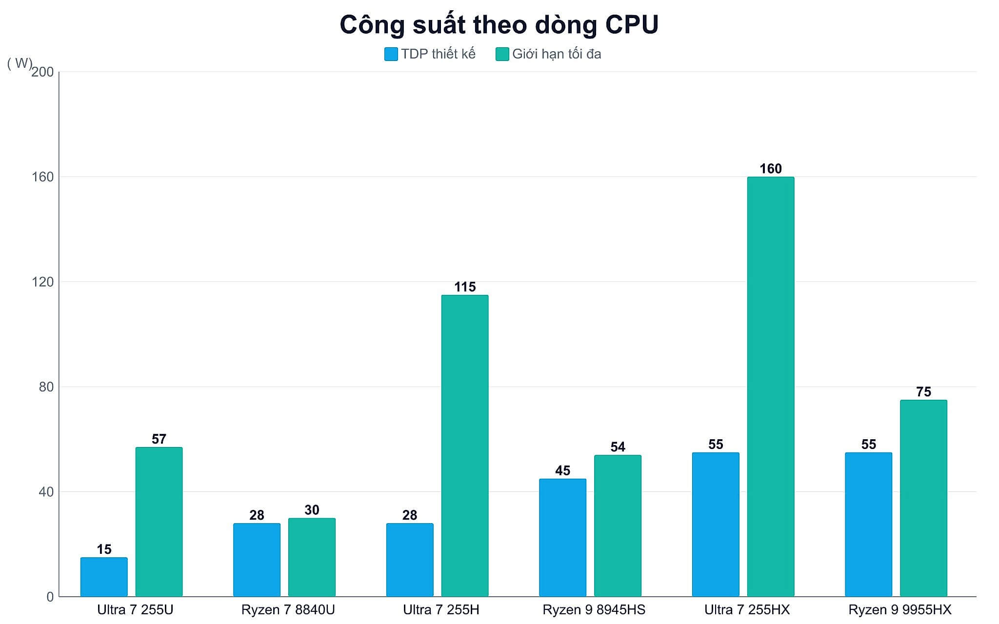 Mức công suất cTDP khác nhau giữa CPU dòng U và dòng H Mức công suất cTDP khác nhau giữa CPU dòng U và dòng H