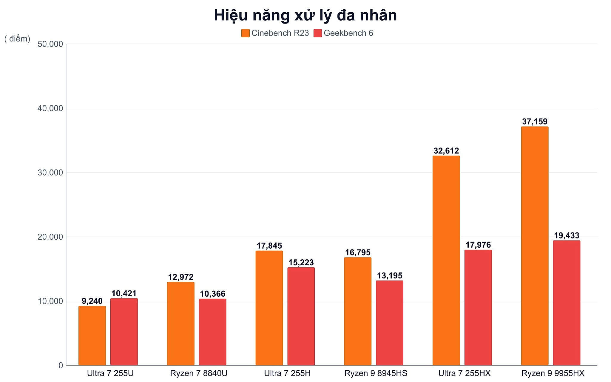 Hiệu năng xử lý đa nhân của chip dòng HX Hiệu năng xử lý đa nhân của chip dòng HX