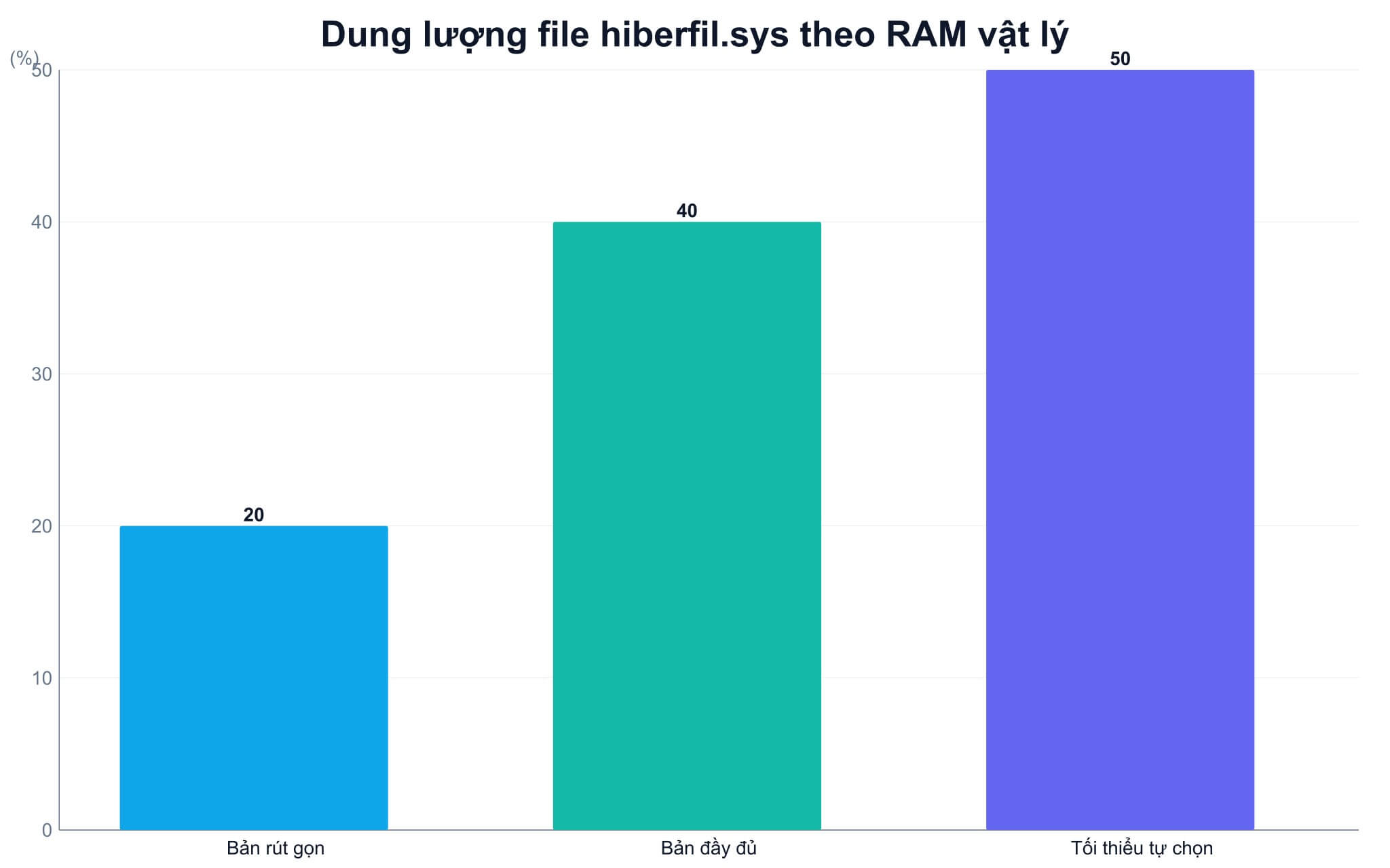 Cách kích hoạt Hibernate và chỉnh hành vi khi gập nắp