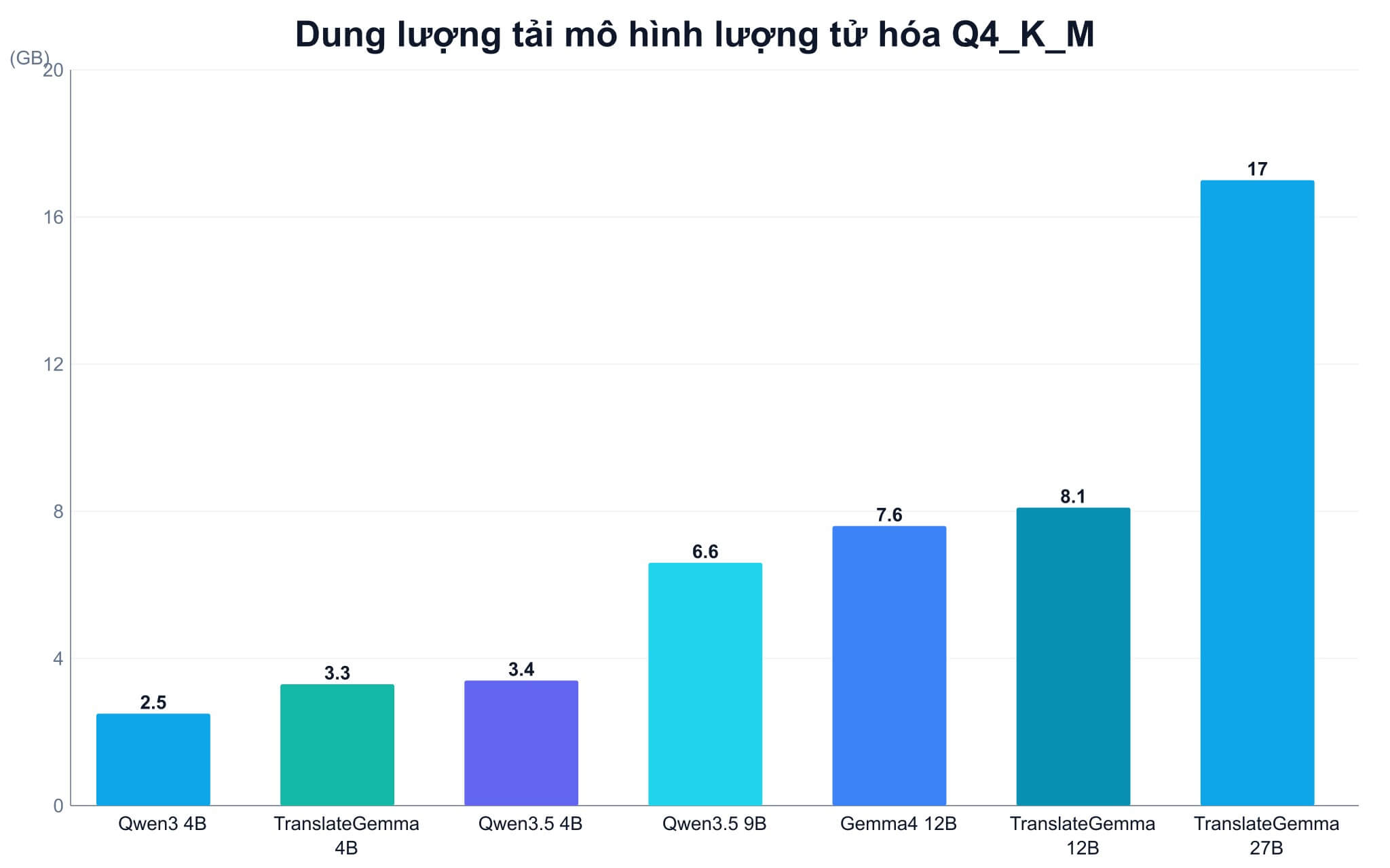 Dung lượng thật của các mô hình ngôn ngữ dịch chuyên biệt Dung lượng thật của các mô hình ngôn ngữ dịch chuyên biệt