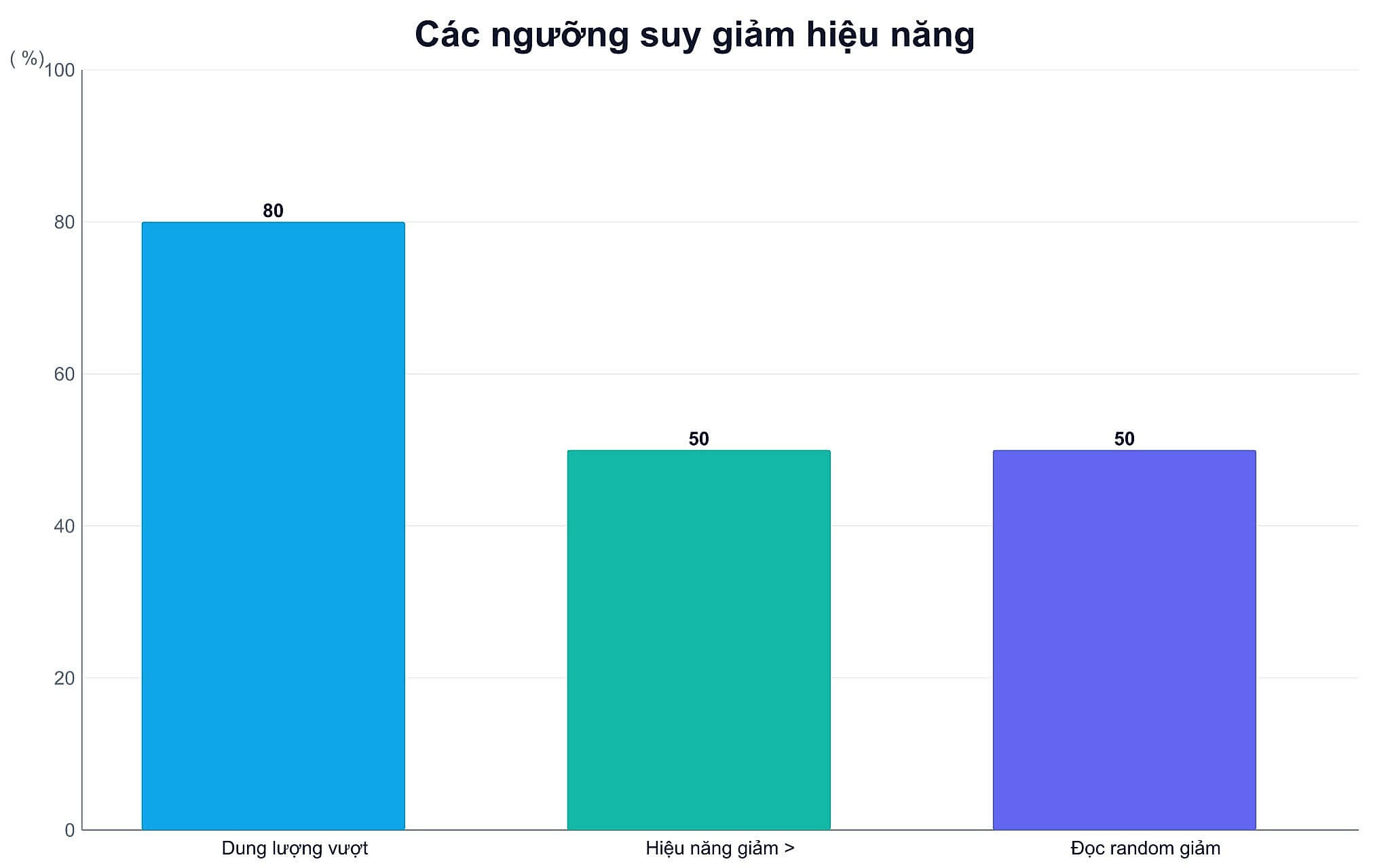 Các ngưỡng suy giảm hiệu năng Các ngưỡng suy giảm hiệu năng SSD có DRAM