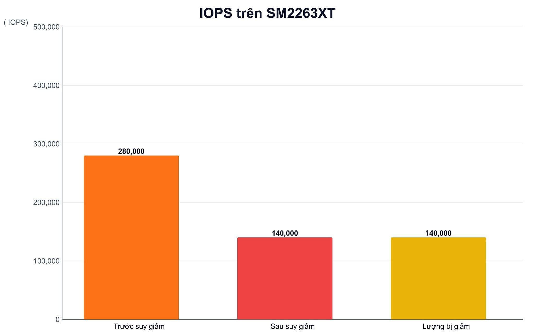 IOPS trên SM2263XT IOPS trên SM2263XT của SSD có DRAM